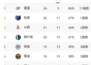 爱游戏体育app-NBA赛季战绩排名出炉，焦点对决持续